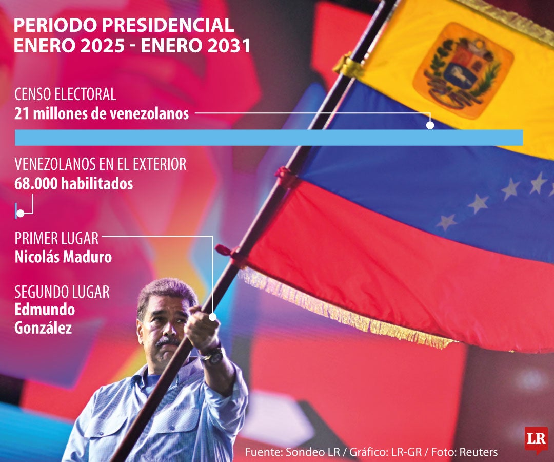 Nicolás Maduro gana las elecciones y asegura su mandato hasta 2031: Continuidad del chavismo en Venezuela