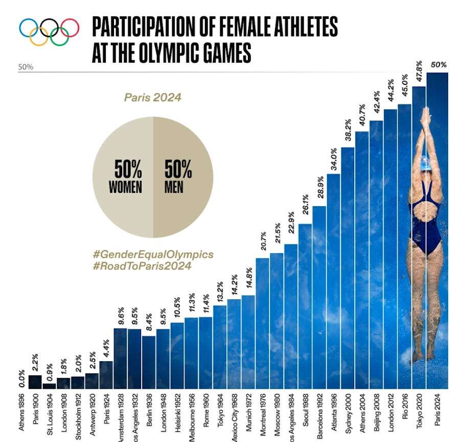 París 2024: Juegos Olímpicos históricos con paridad de género, deportes innovadores y electricidad renovable