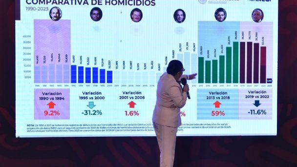 Reducción de Homicidios y Cultura: Un Vistazo a los Avances Recientes en el Estado de México