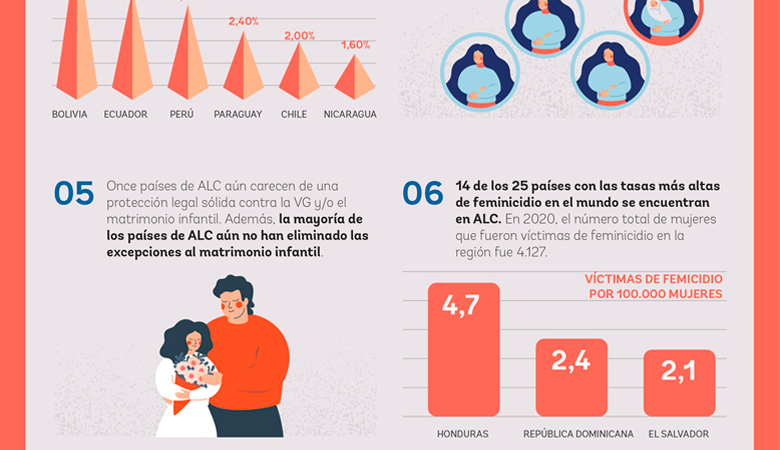 Violencia de pareja en adolescentes: Un problema global que requiere acción urgente