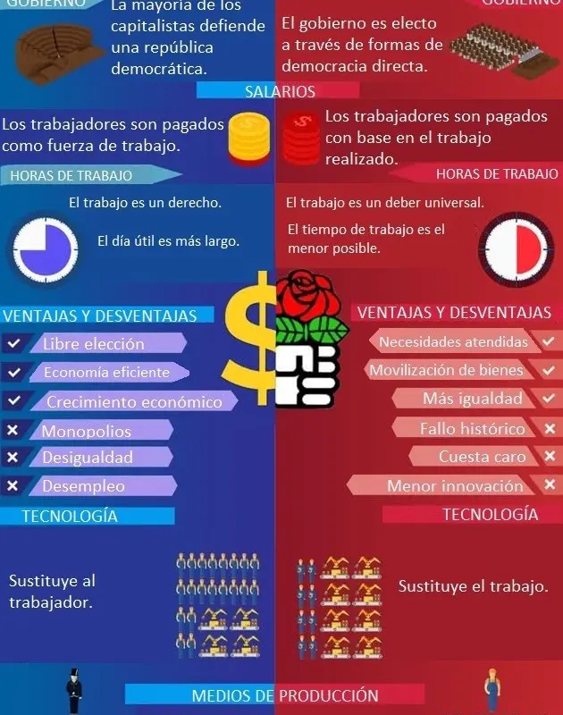 Socialismo vs Capitalismo