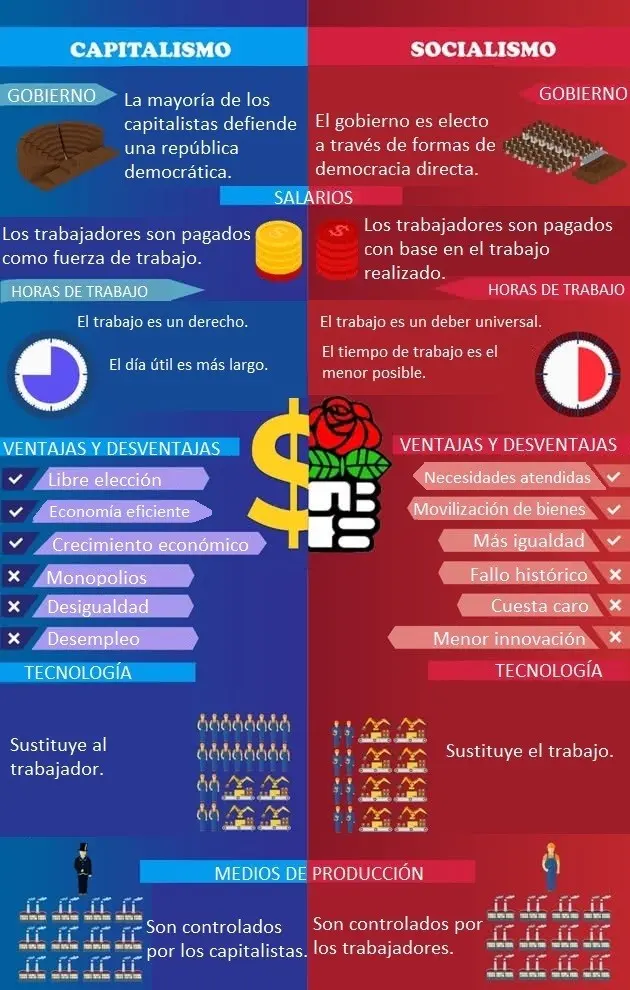 Socialismo vs Capitalismo |