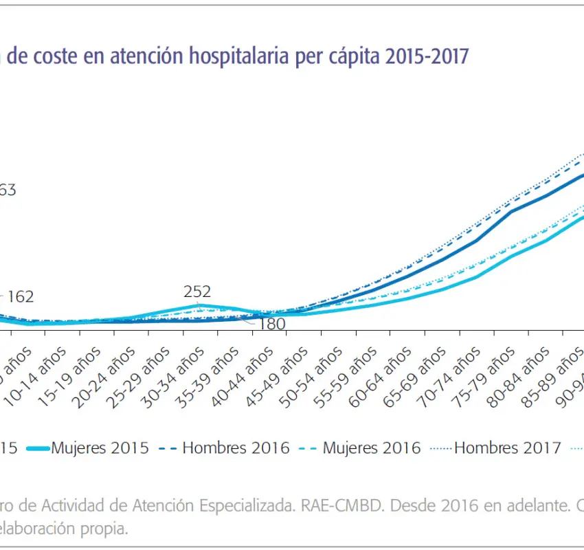 Sobre salud, envejecimiento y dinero público