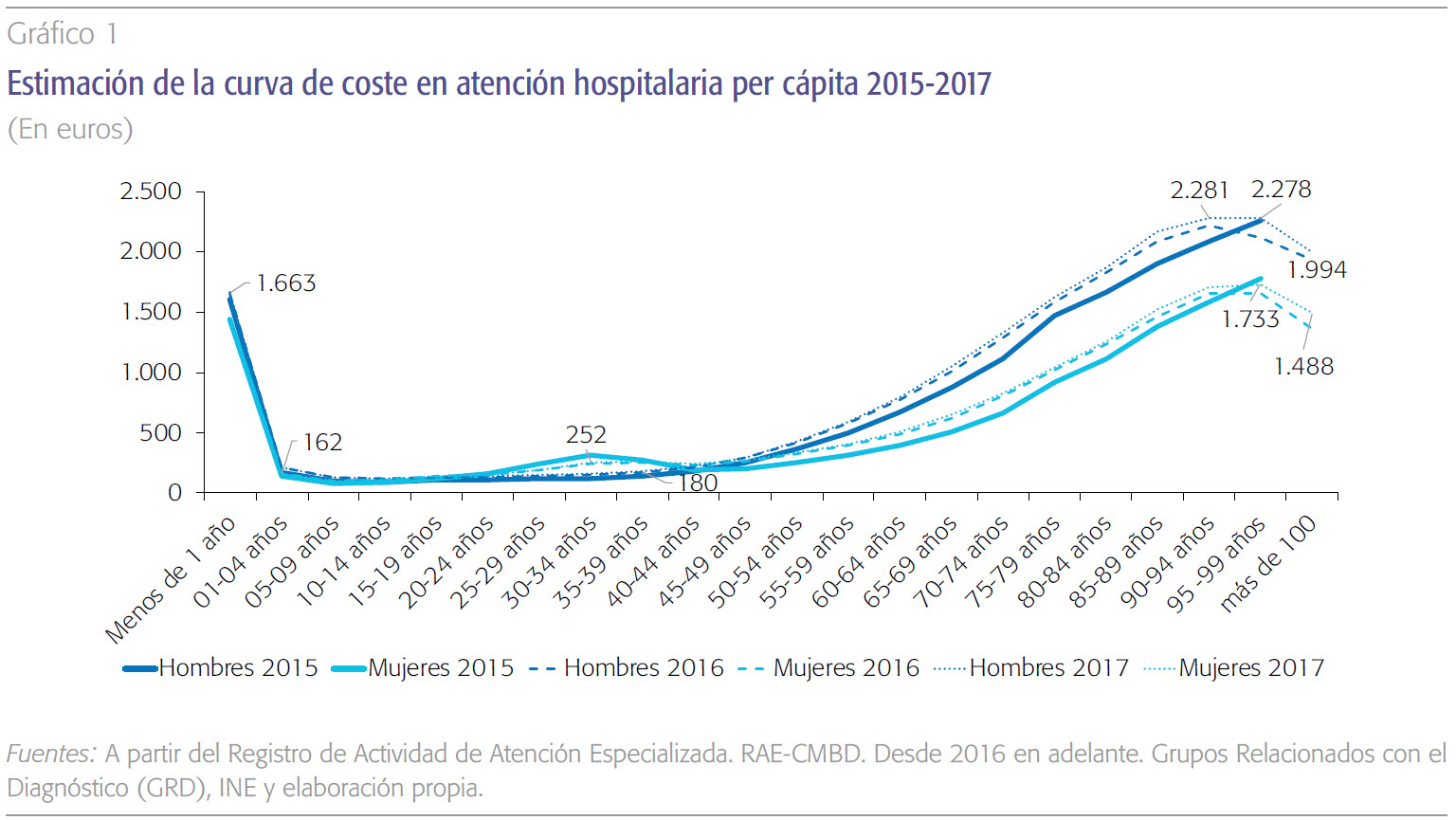 Sobre salud, envejecimiento y dinero público