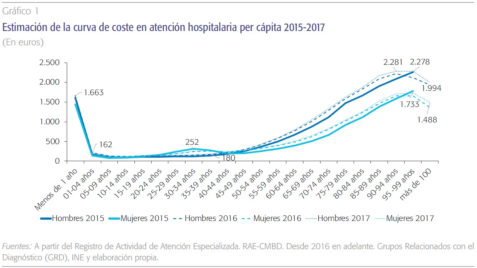 Sobre salud envejecimiento y dinero público |
