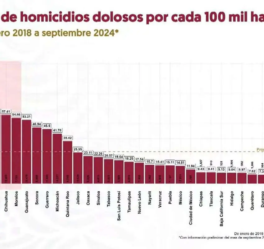 Reconoce Gobierno de México que Zacatecas registra altos índices en homicidio doloso