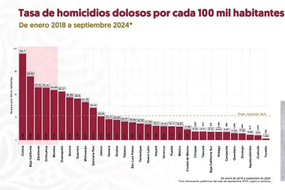 Reconoce Gobierno de México que Zacatecas registra altos índices en homicidio doloso |