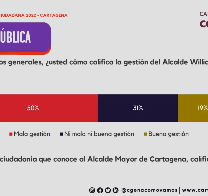 Resultados de aprobación de 50 alcaldías en julio de 2024: Suscríbete para recibir nuestras encuestas políticas.