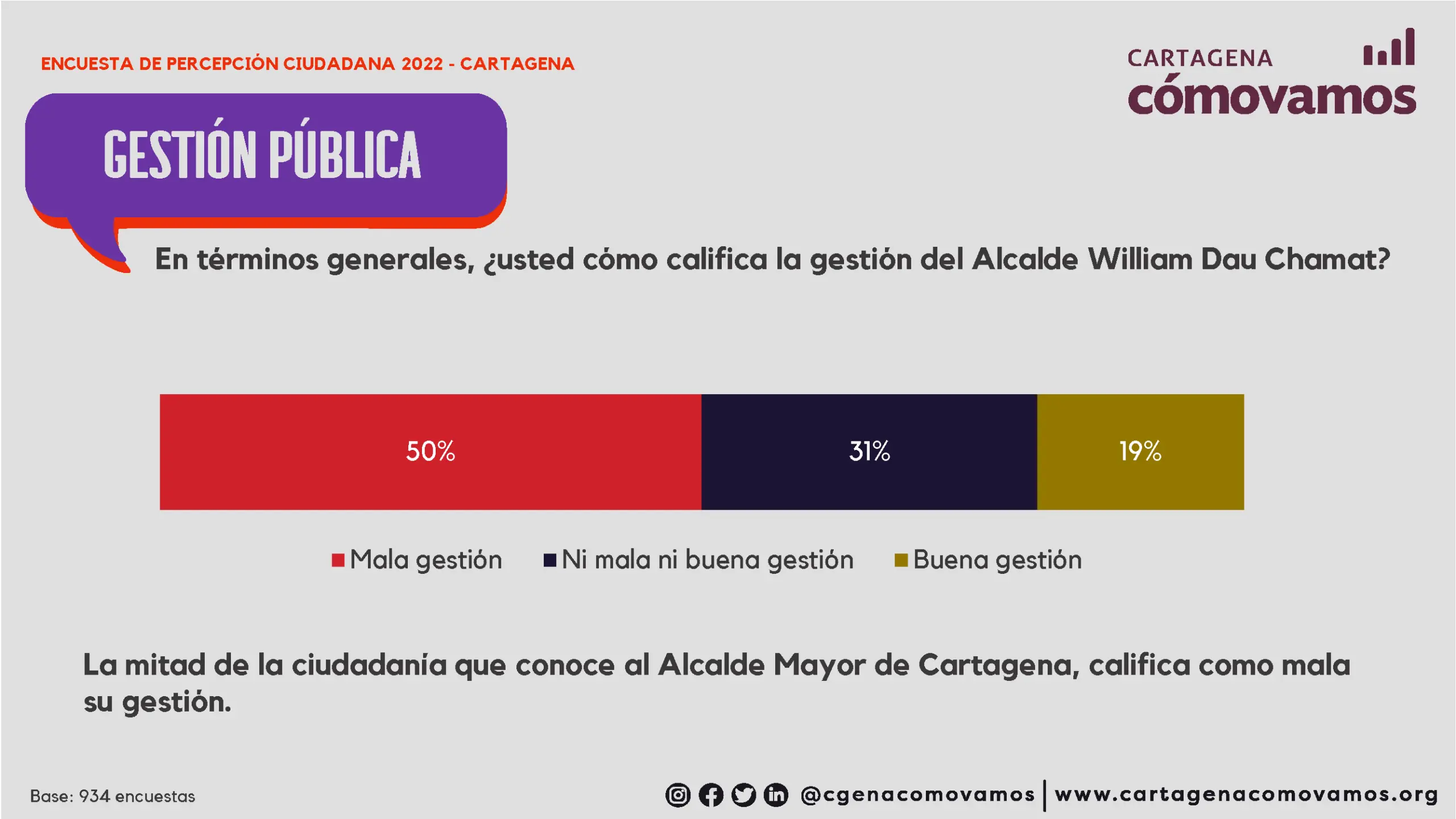 Resultados de aprobación de 50 alcaldías en julio de 2024 Suscríbete para recibir nuestras encuestas políticas |