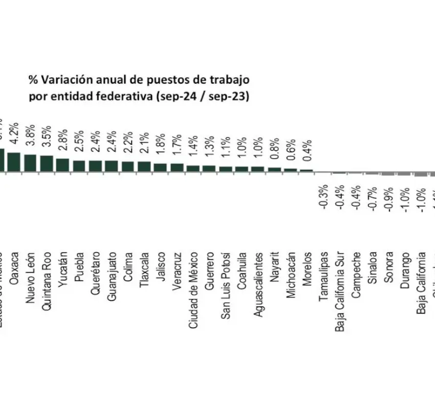 Zacatecas: Segunda Entidad con Mayor Pérdida de Empleos en México, A Pesar del Aumento Nacional