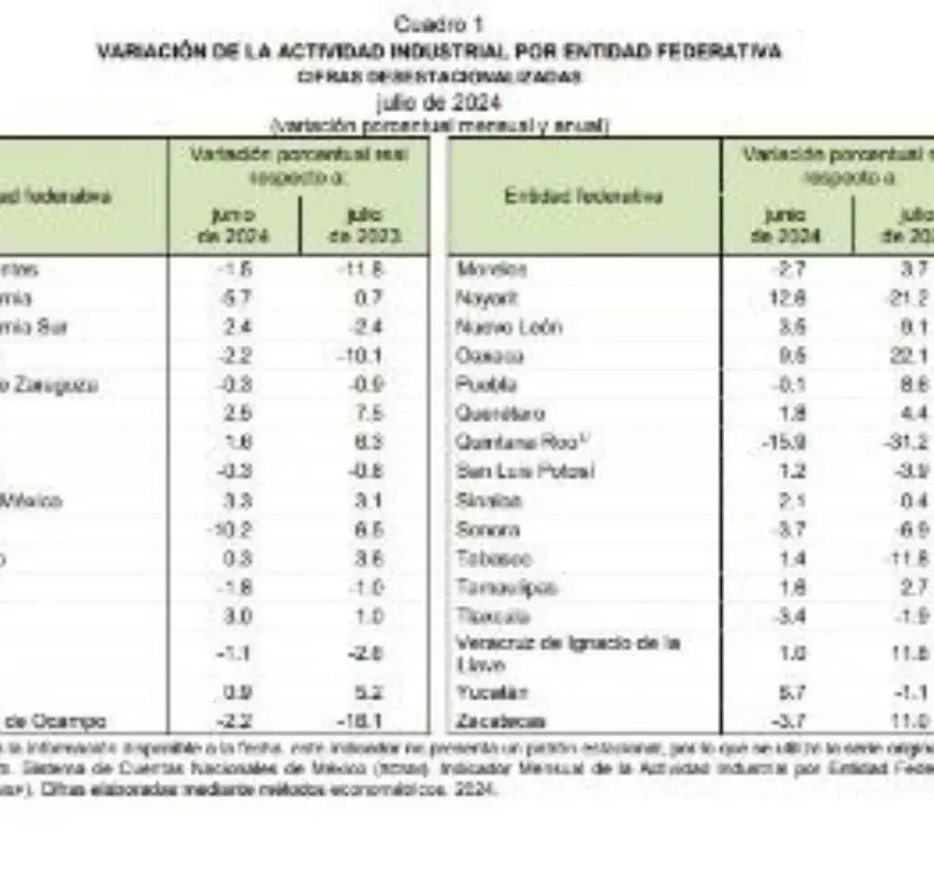 Zacatecas, tercero en crecimiento industrial: INEGI