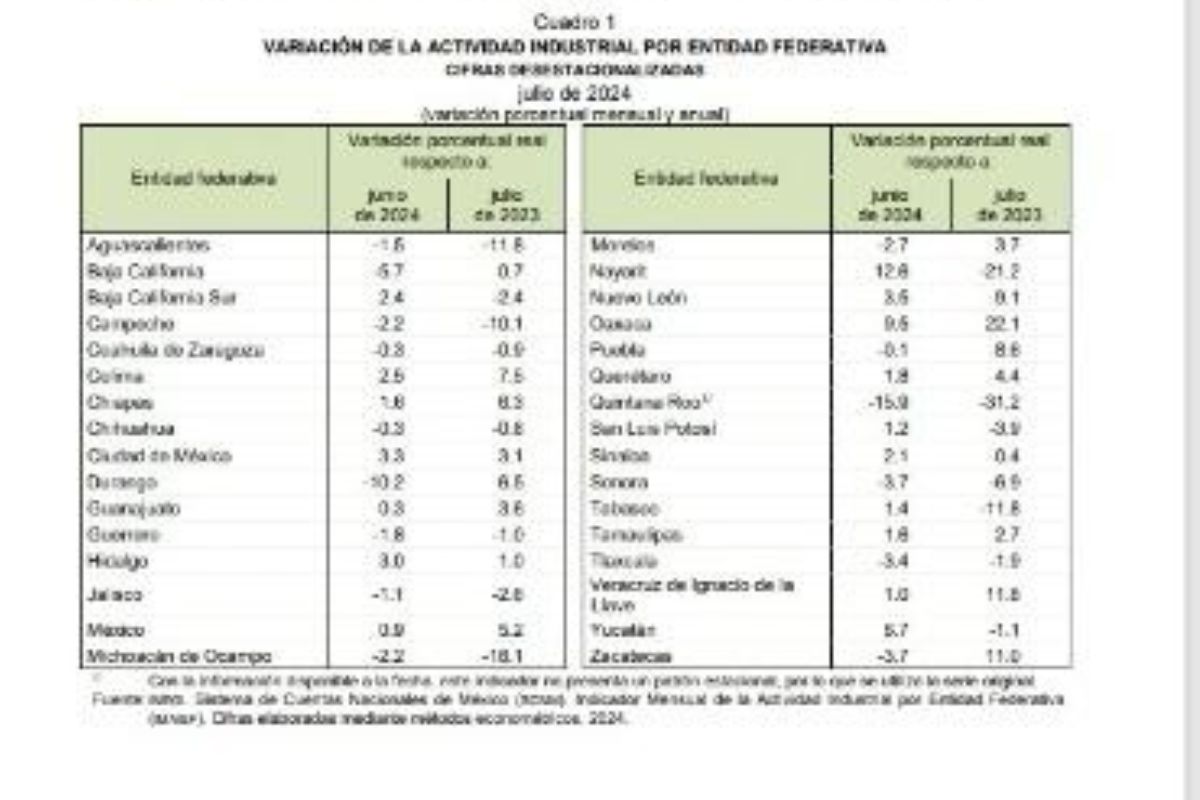 Zacatecas, tercero en crecimiento industrial: INEGI