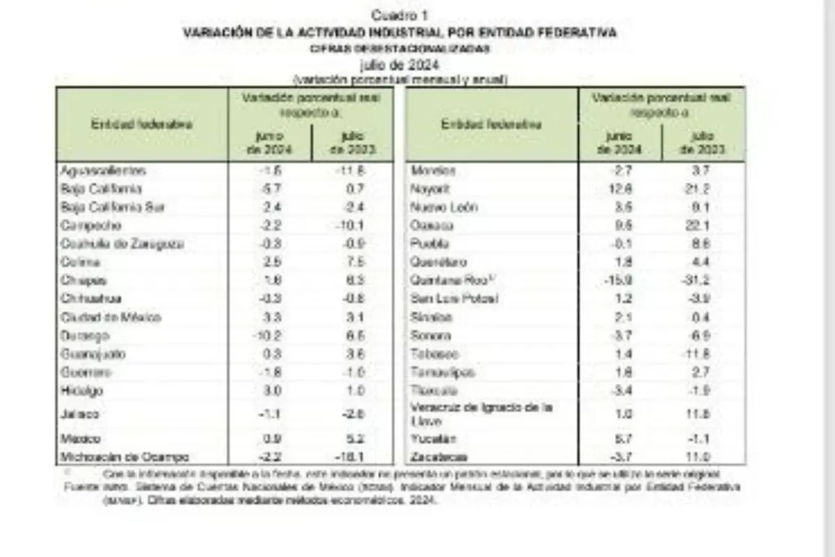 Zacatecas tercero en crecimiento industrial INEGI |
