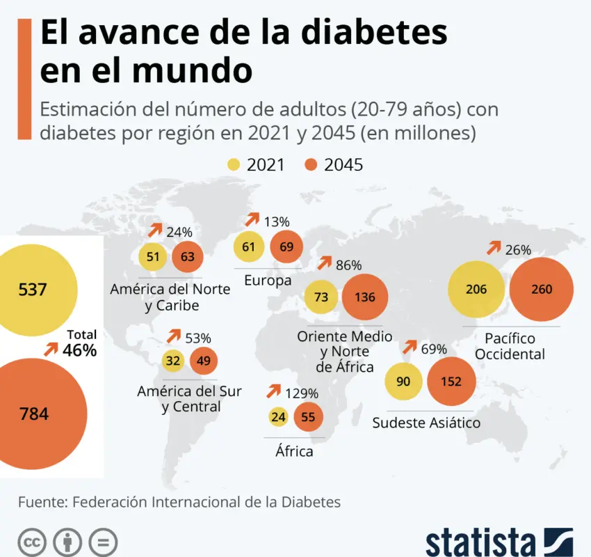 Aumenta diabetes en el mundo