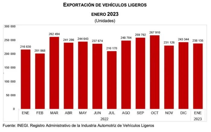 Creció producción de vehículos ligeros en México: INEGI