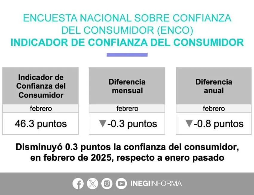 Disminuyó confianza del consumidor: INEGI