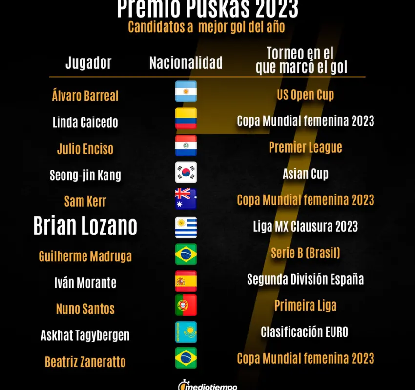 Goles de la Liga MX serían nominados al Premio Puskás