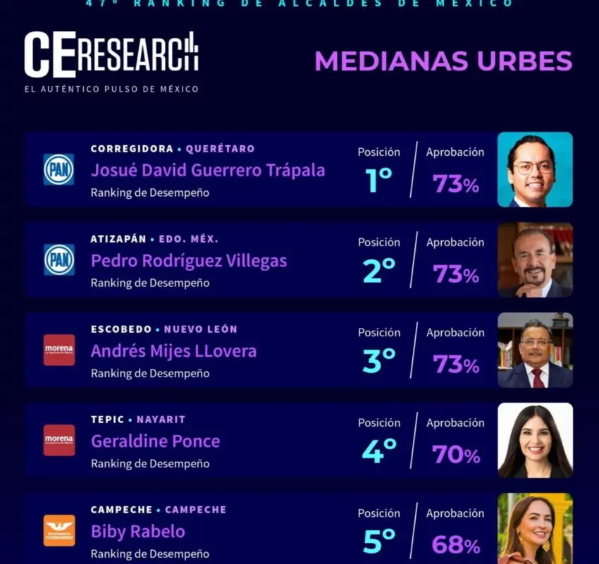 Chepe Guerrero ocupa primer lugar nacional de satisfacción ciudadana