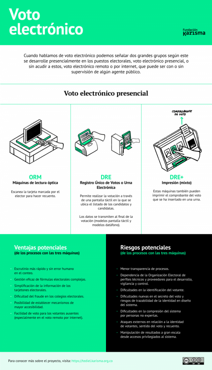 Voto electrónico en Colombia, más riesgos que ventajas : Fundación ...