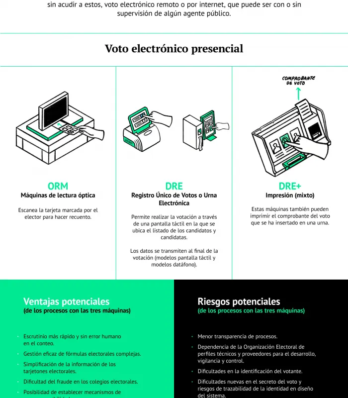 Complejidad en la manera de realizar votación