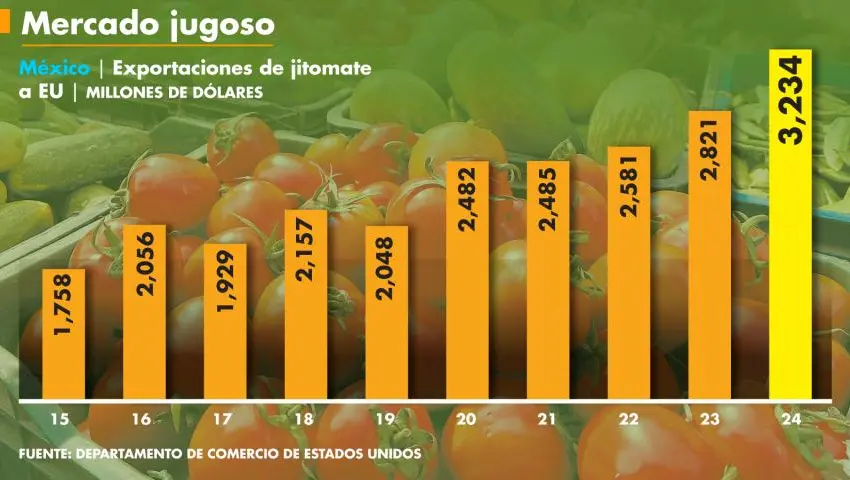 EUA pondrá aranceles del 20.91% a jitomate mexicano