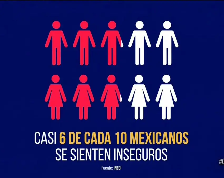 Inseguros 6 de cada 10 mexicanos: INEGI