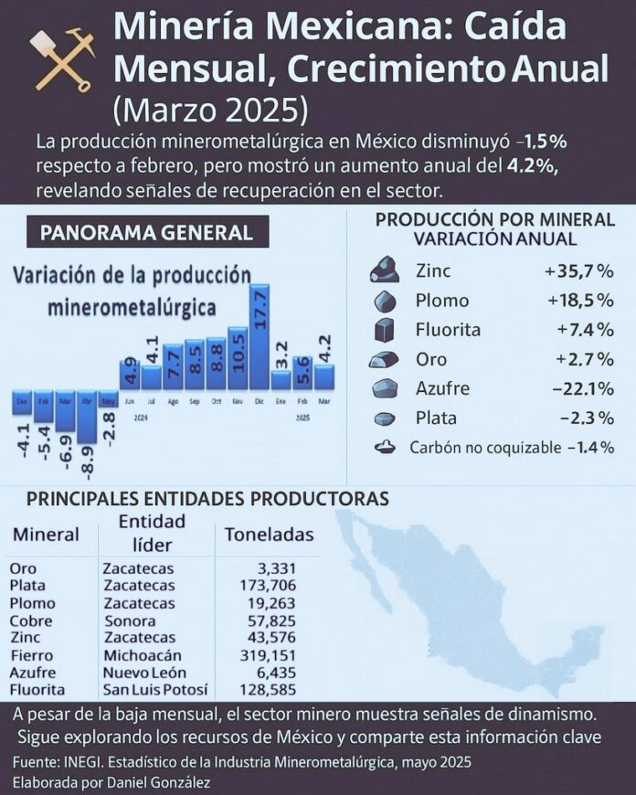 Producción minerometalúrgica en México cae en marzo, pero mantiene ...