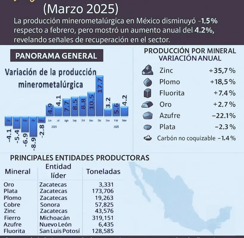Baja 1.5% producción minerometalúrgica: INEGI