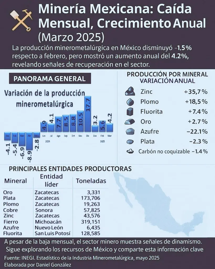 Producción minerometalúrgica en México cae en marzo pero mantiene