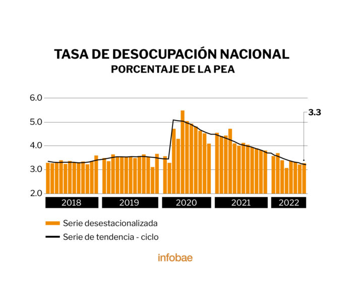 Tasa de desempleo en México se ubicó en 3.5%; casi 32 millones ...