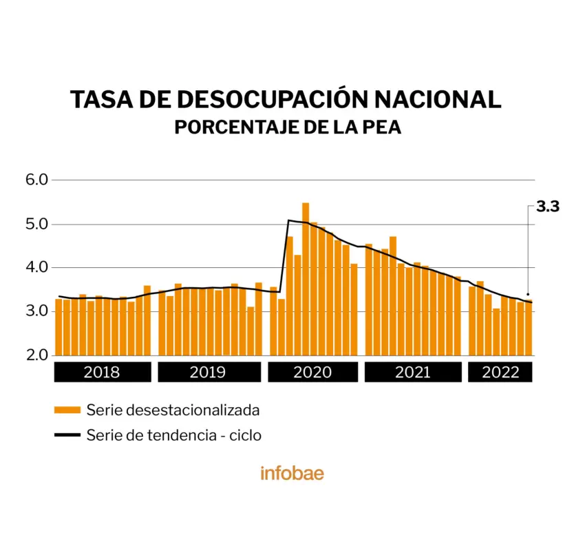 Creció desempleo en México: INEGI