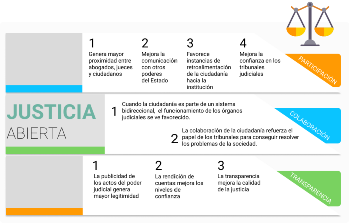Justicia Abierta: un desafío para la gobernanza democrática ...