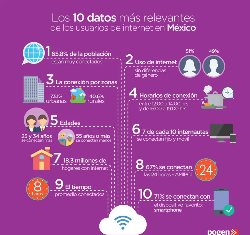 Tienen internet 7 de cada 10 diez hogares en México: INEGI