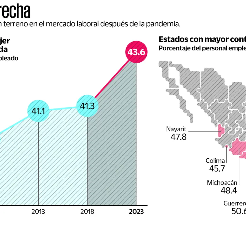 Creció fuerza laboral en México: INEGI