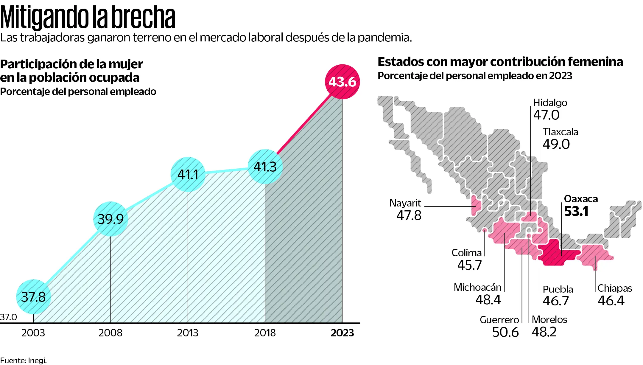 Crece fuerza laboral femenina en México Inegi | El Universal
