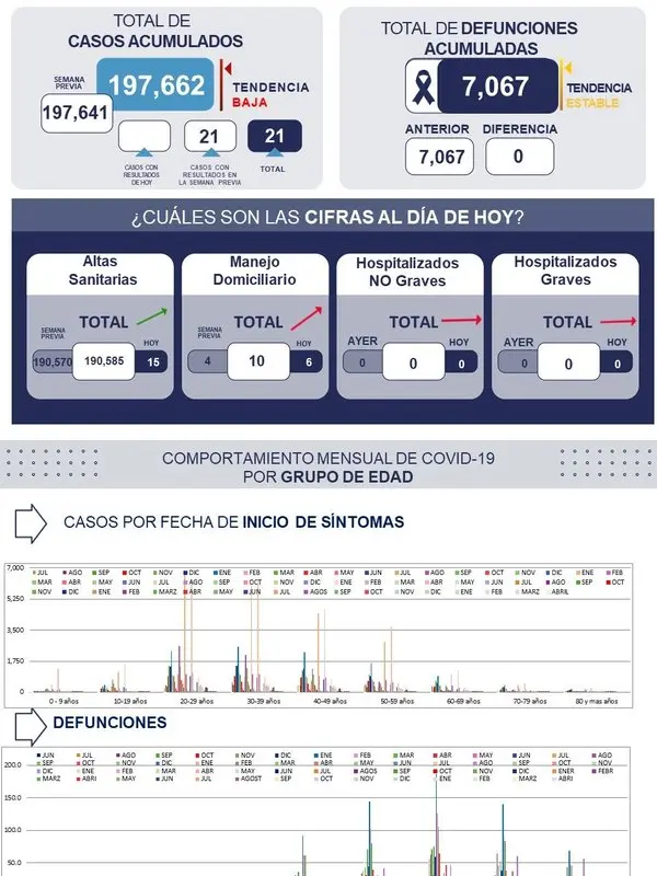 Querétaro con registro de diez pacientes leves de COVID-19