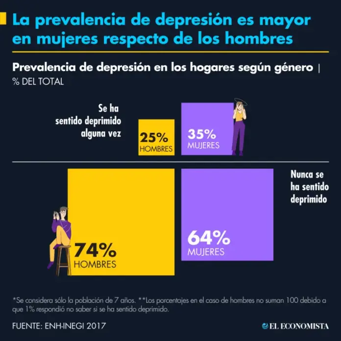 Depresión y diabetes, principales amenazas a la salud de las ...