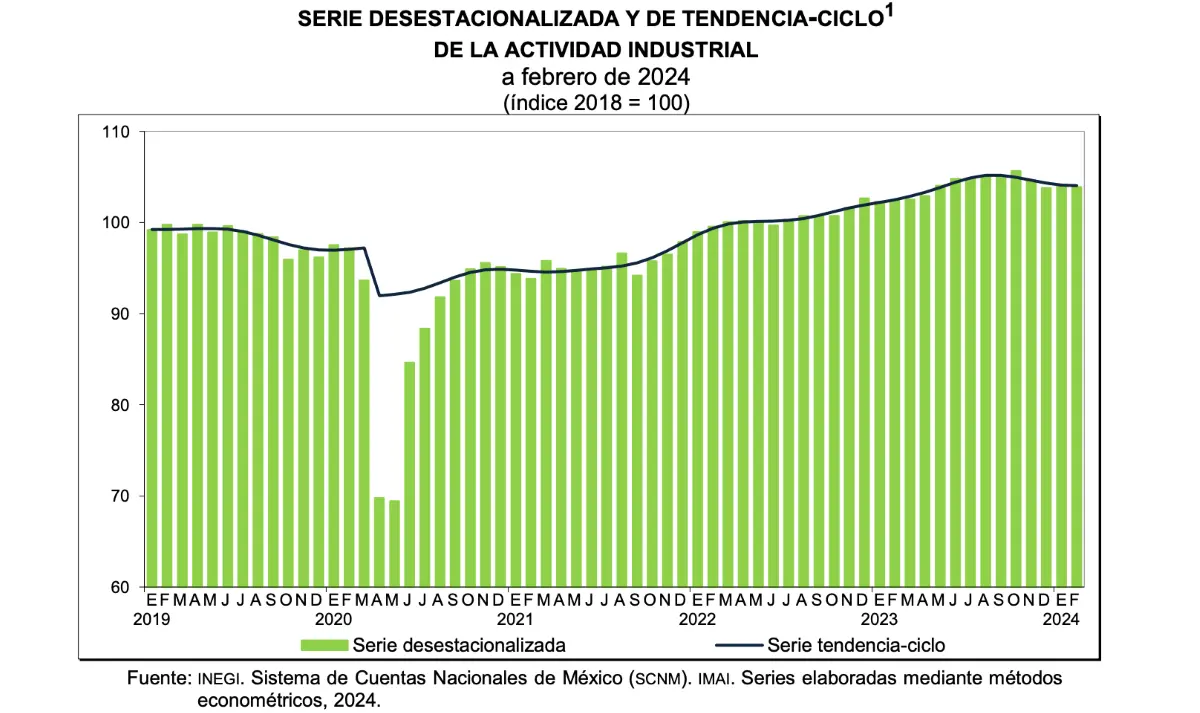 Crece producción industrial 15 anual en México INEGI