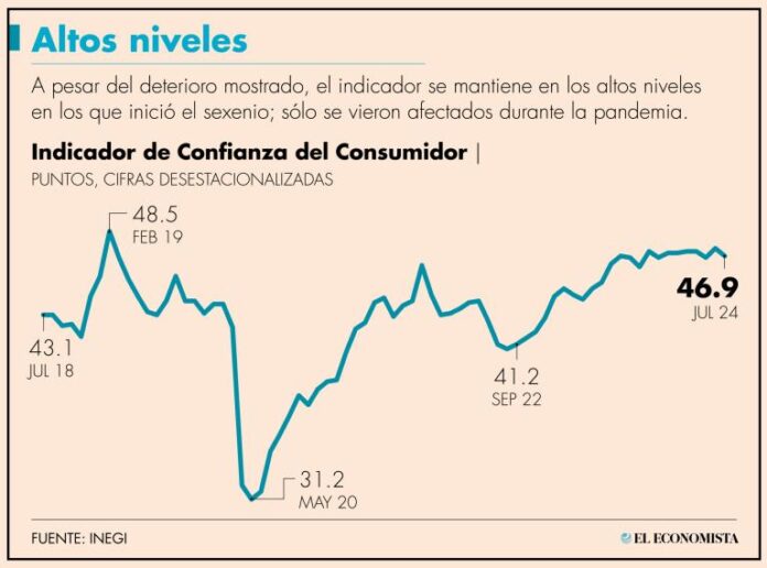 Confianza del consumidor cayó 0.4 puntos en julio por retroceso en ...