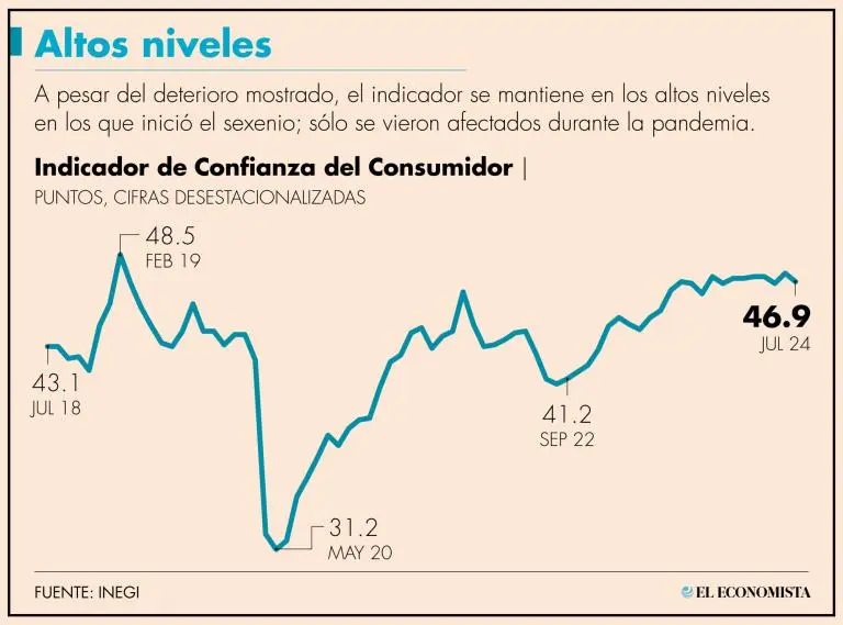 Disminuye confianza del consumidor: INEGI