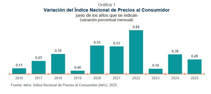 Inflación anual en 4.32%: INEGI