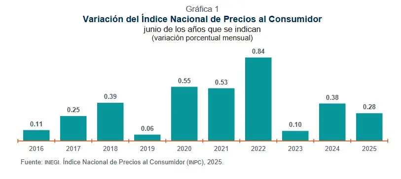 Inflación anual se ubica en 4.32%: INEGI
