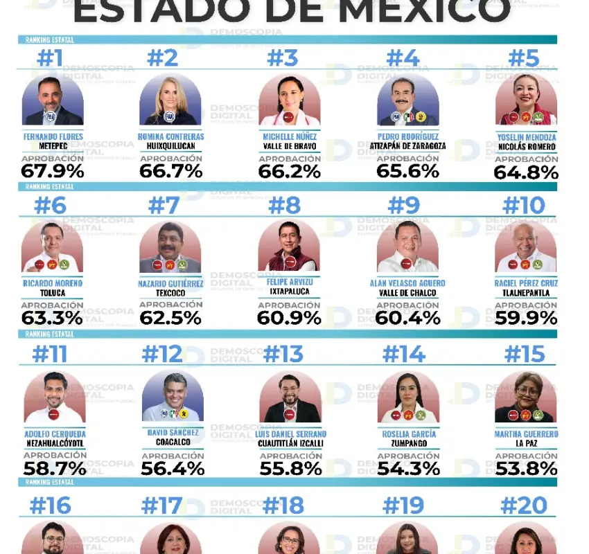 Metepec municipio mejor evaluado de Edoméx