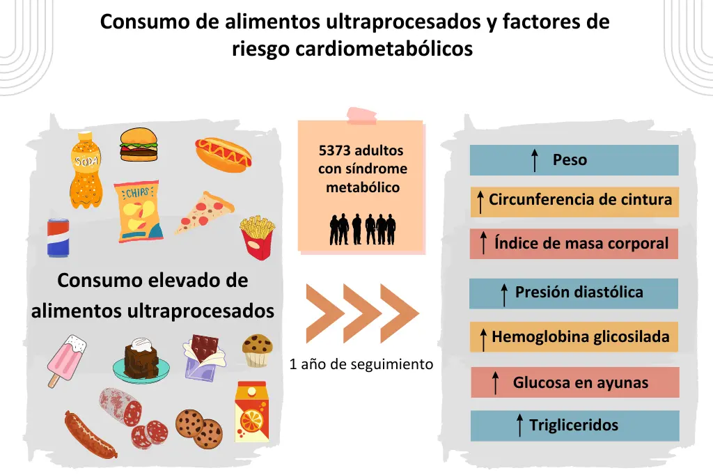 El consumo de alimentos ultraprocesados empeora los factores de