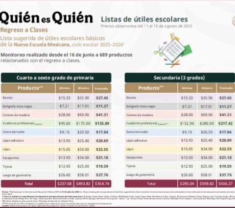 Presenta Profeco comparativo de precios de útiles rumbo al Regreso ...