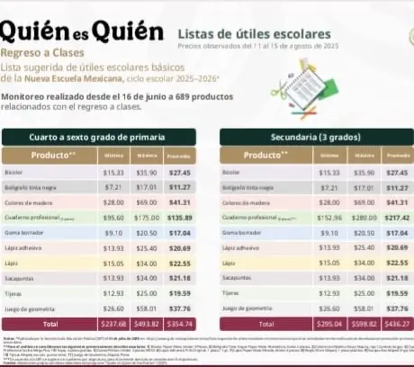 Precios de útiles escolares: Profeco