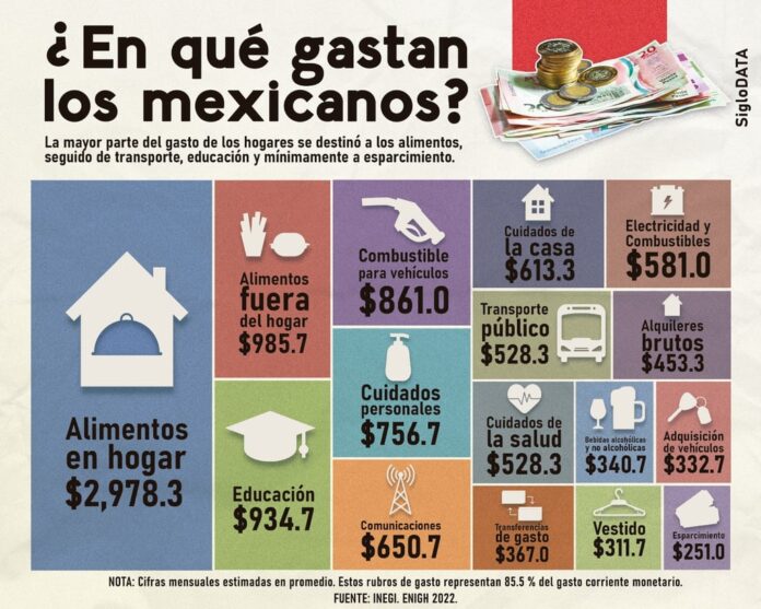 Se dispara 17% el gasto en los hogares de México