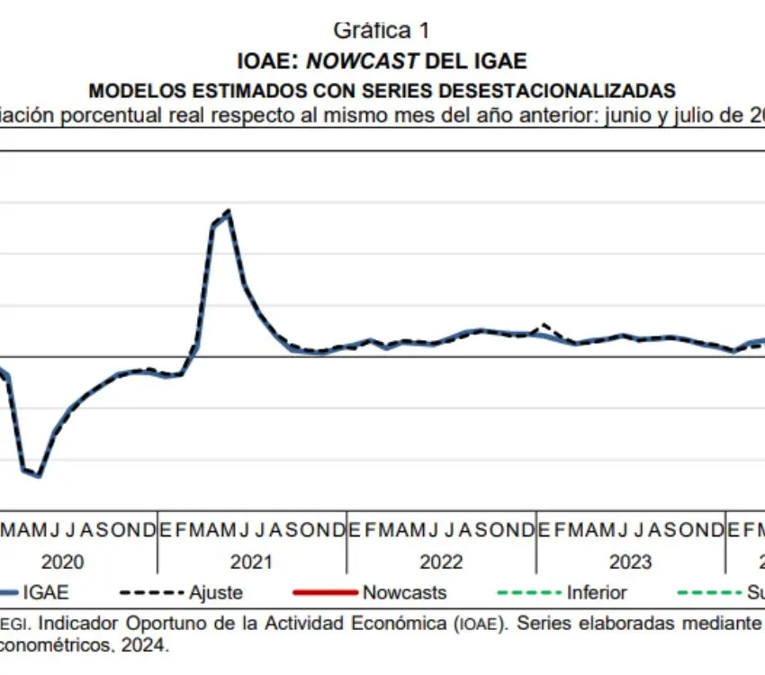 Crecimiento moderado en economía mexicana: INEGI