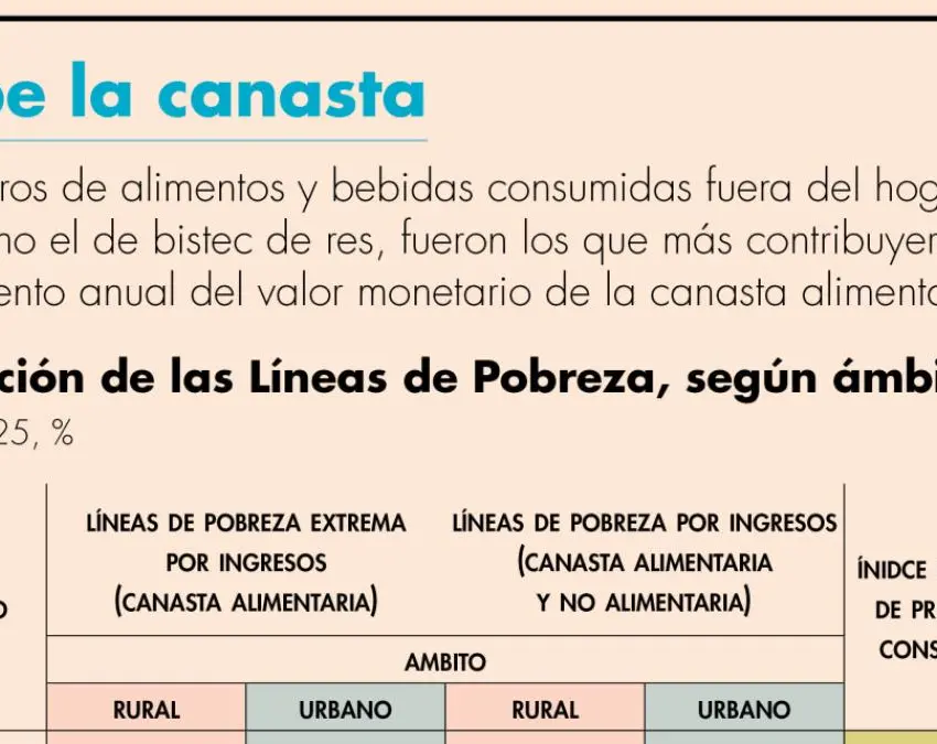 Sube costo de canasta alimentaria