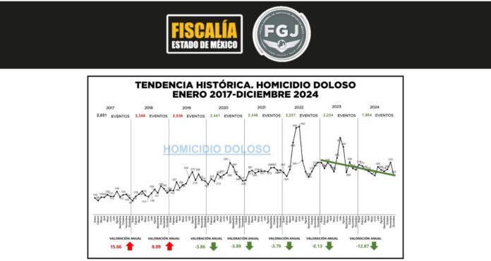 bajaron-homicidios-en-edomex Homicidios bajaron 13% durante 2024 en Edomex